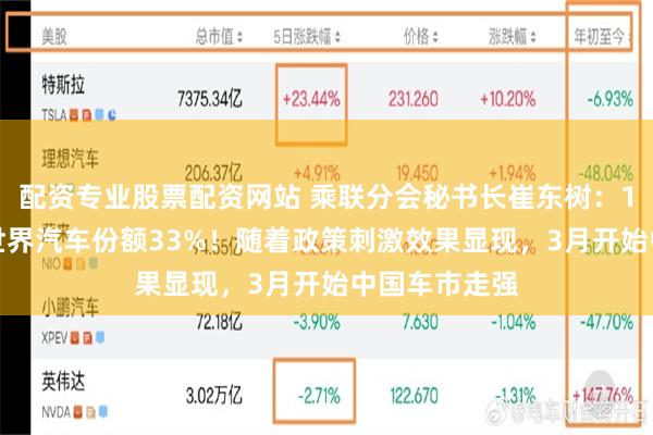 配资专业股票配资网站 乘联分会秘书长崔东树：1-3月中国占世界汽车份额33%！随着政策刺激效果显现，3月开始中国车市走强